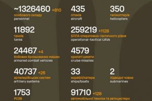 Загальні бойові втрати противника на 27.04.2026