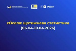 єОселя: +184 нові кредити на понад 361,7 млн грн