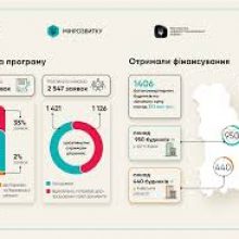 Скільки будинків посилили енергонезалежність завдяки програмі СвітлоДІМ