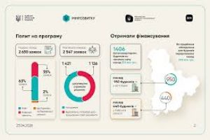 Скільки будинків посилили енергонезалежність завдяки програмі СвітлоДІМ