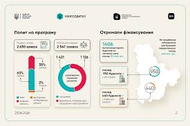 Скільки будинків посилили енергонезалежність завдяки програмі СвітлоДІМ