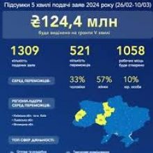 Понад 2000 українців отримали мікрогранти від початку року