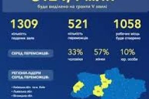 Понад 2000 українців отримали мікрогранти від початку року