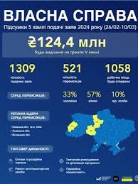 Понад 2000 українців отримали мікрогранти від початку року
