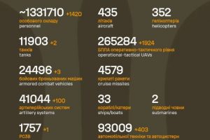 Загальні бойові втрати противника на 01.05.2026