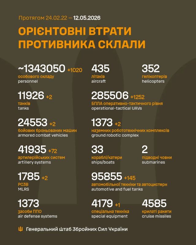Загальні бойові втрати противника на 12.05.2026