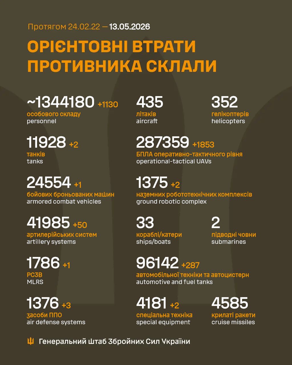 Загальні бойові втрати противника на 13.05.26