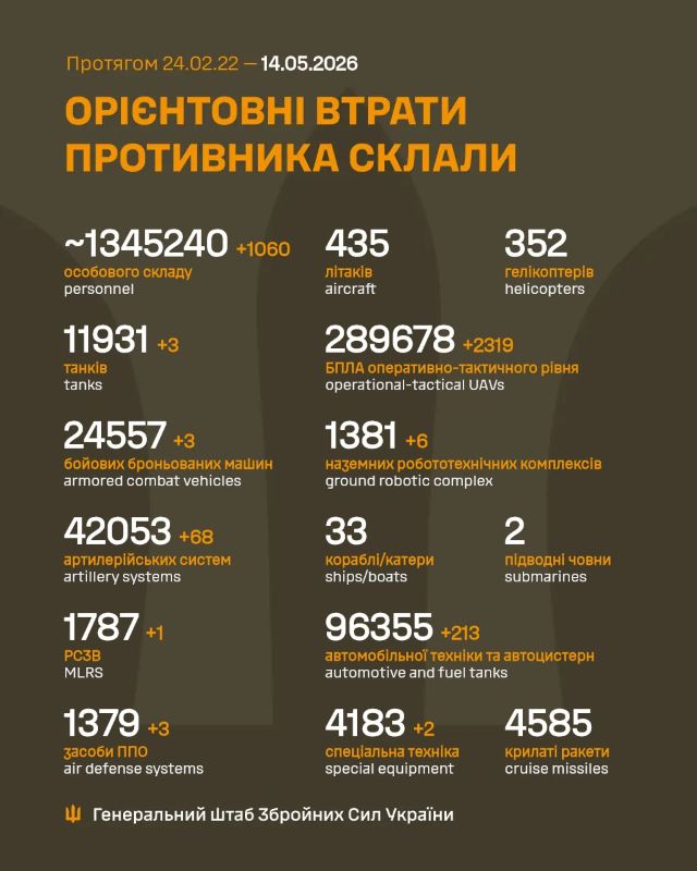 Загальні бойові втрати противника на 14.05.2026