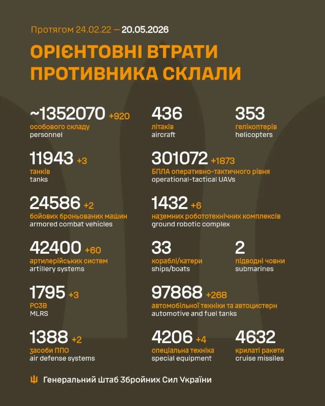 Загальні бойові втрати противника на 20.05.26