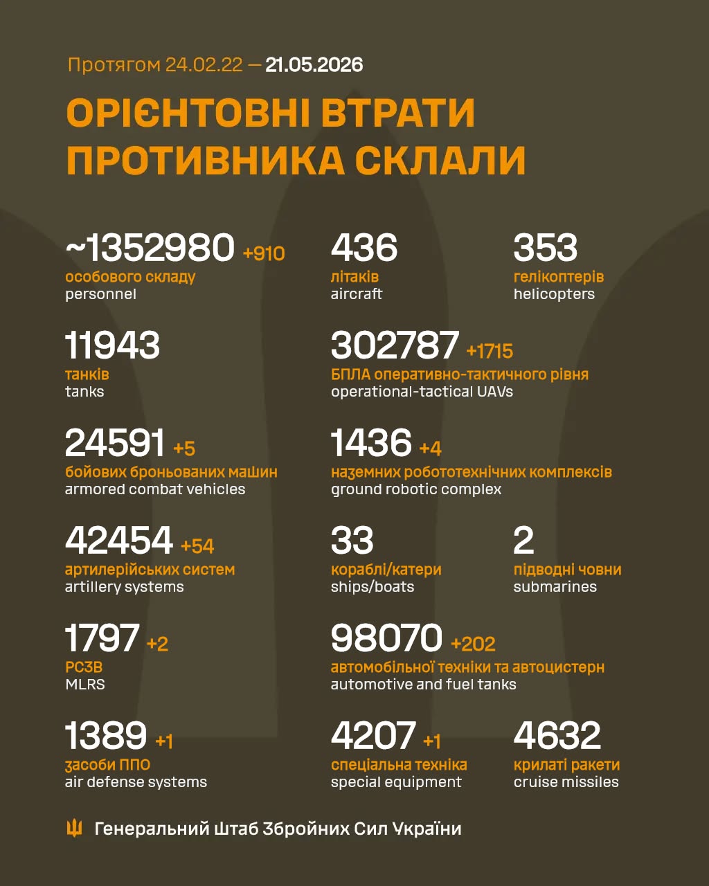 Загальні бойові втрати противника на 21.05.26
