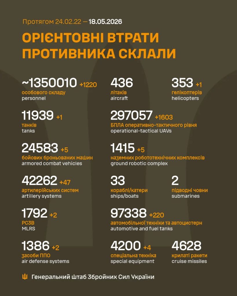 Загальні бойові втрати противника на 18.05.2026