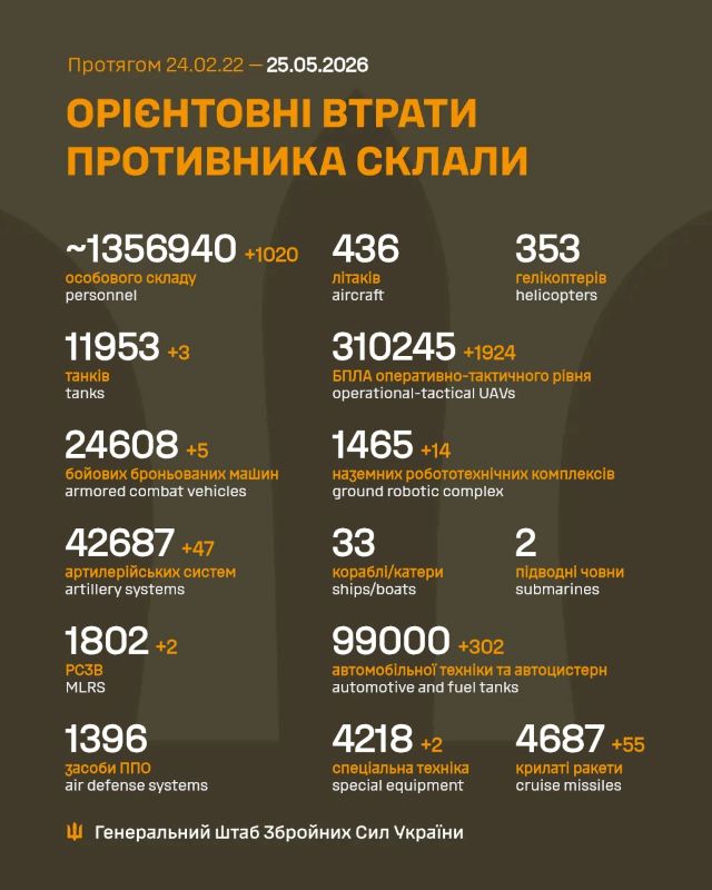 Загальні бойові втрати противника на 25.05.26