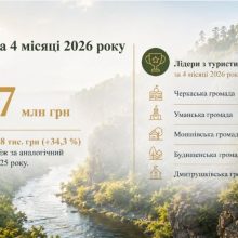 2,7 млн грн туристичного збору вже отримали громади Черкащини