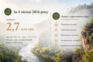 2,7 млн грн туристичного збору вже отримали громади Черкащини