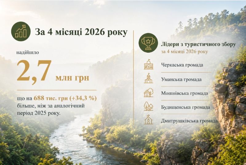 2,7 млн грн туристичного збору вже отримали громади Черкащини