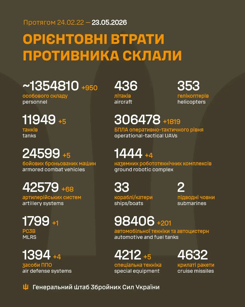 Загальні бойові втрати противника на 23.05.26