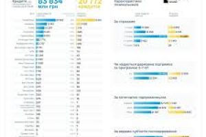 Держгарантії для бізнесу: банки видали кредитів на 201 млрд грн