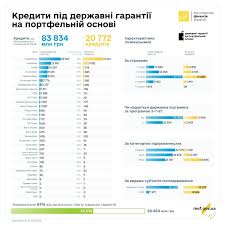 Держгарантії для бізнесу: банки видали кредитів на 201 млрд грн