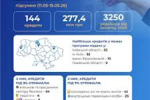 єОселя: +173 нові кредити на суму 350,6 млн грн