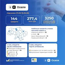 єОселя: +173 нові кредити на суму 350,6 млн грн