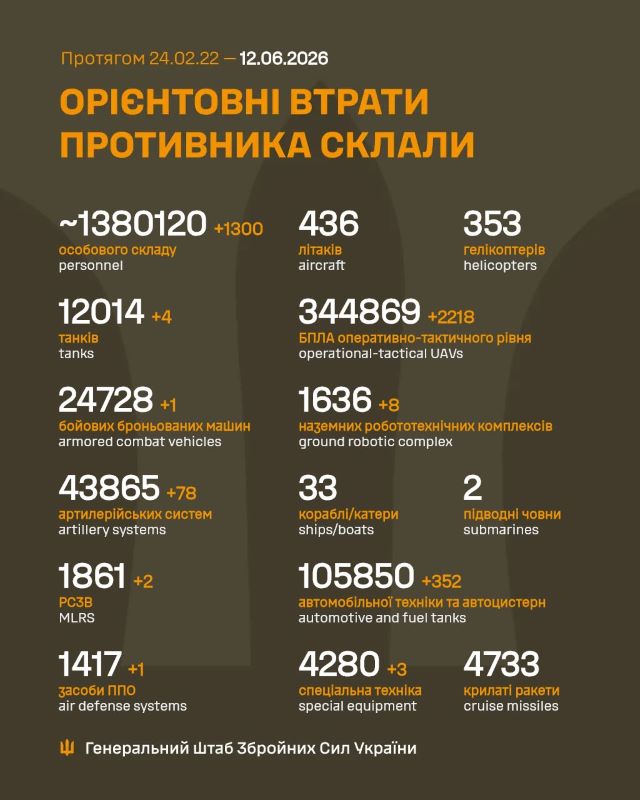 Загальні бойові втрати противника на 12.06.2026