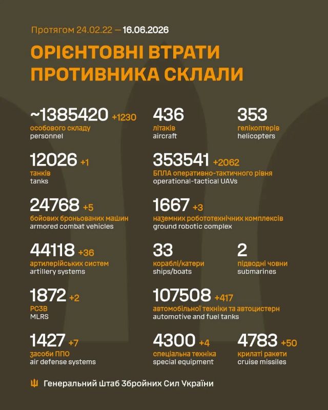 Загальні бойові втрати противника на 16.06.2026