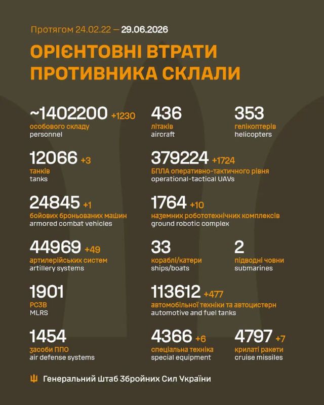 Загальні бойові втрати противника наа 29.06.2026