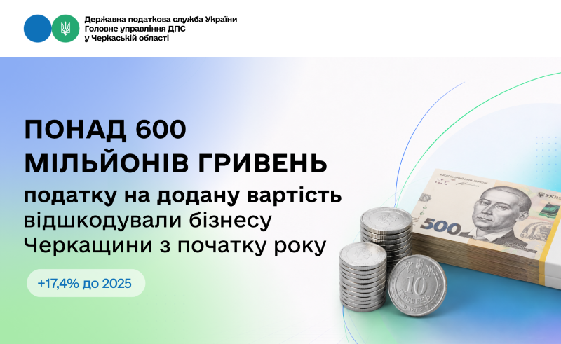 Понад 600 млн грн ПДВ відшкодували бізнесу Черкащини з початку року
