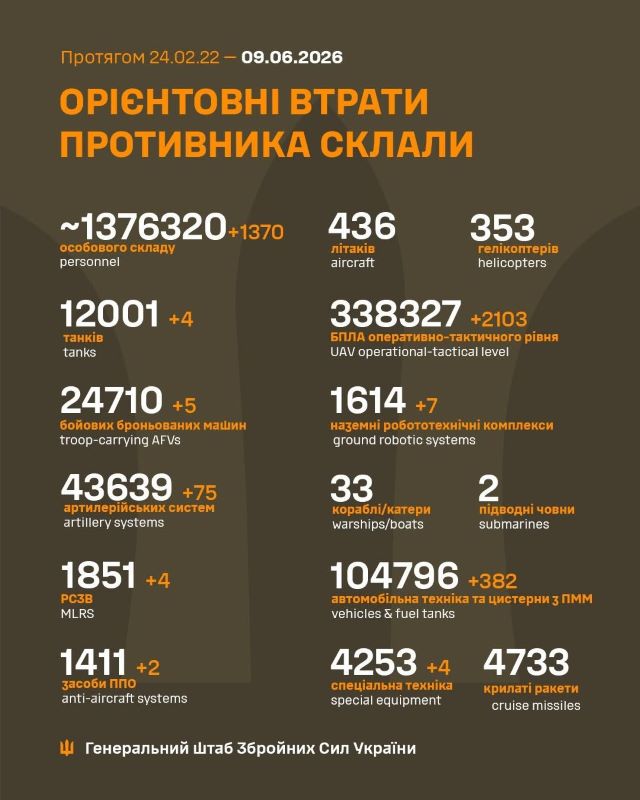 Загальні бойові втрати противника на 09.06.2026