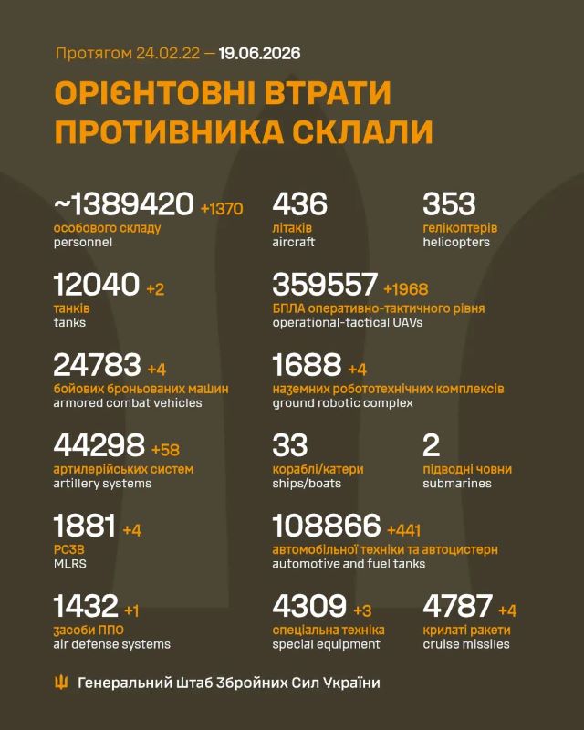 Загальні бойові втрати противника на 19.06.2026
