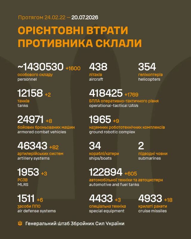 Загальні бойові втрати противника на 20.07.2026