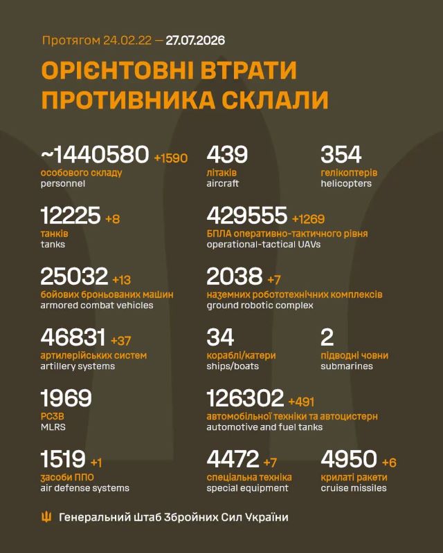 Загальні бойові втрати противника на 27.07.2026