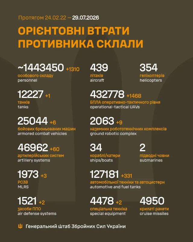 Загальні бойові втрати противника на 29.07.2026
