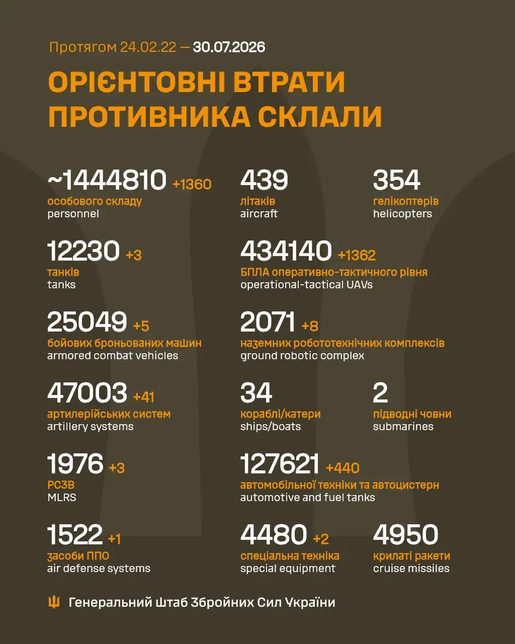Загальні бойові втрати противника на 30.07.2026
