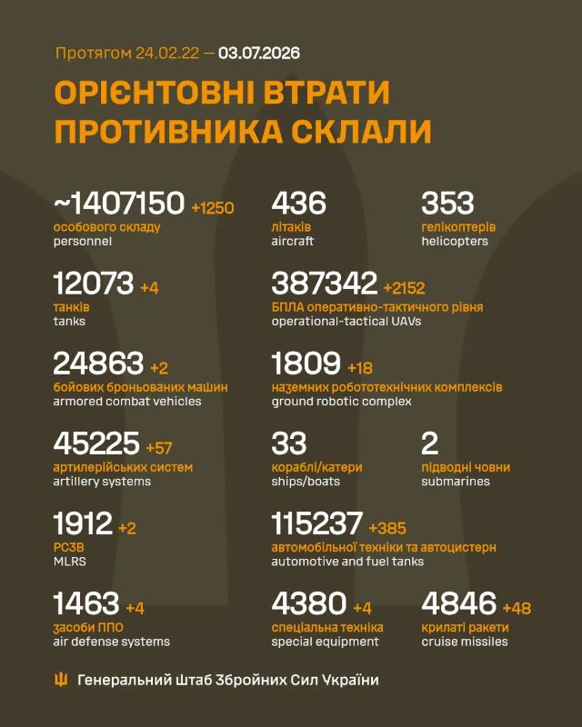 Загальні бойові втрати противника на 03.07.2026