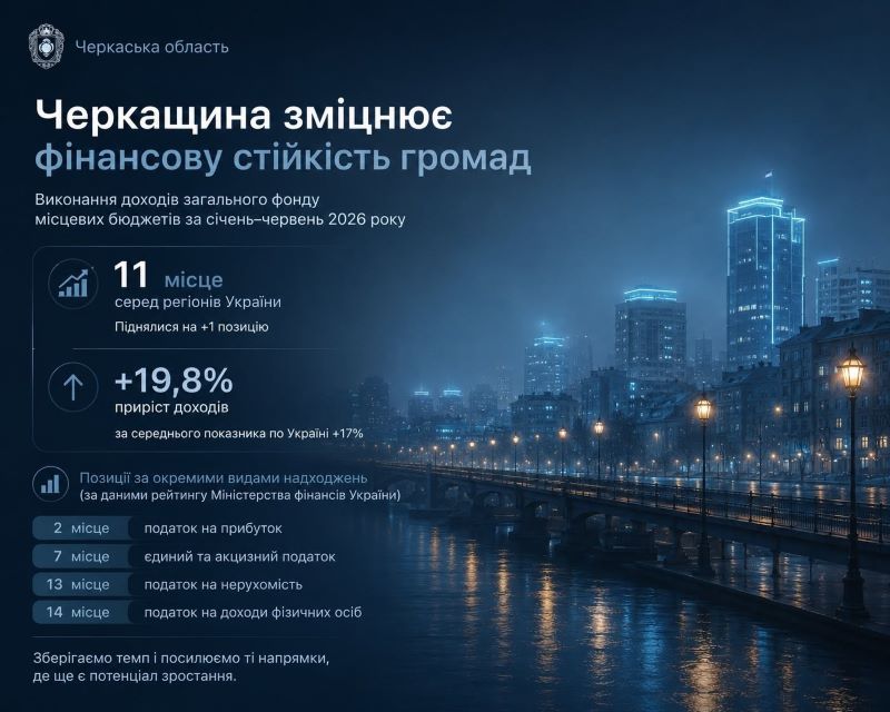Черкащина покращила позиції за темпами зростання доходів місцевих бюджетів