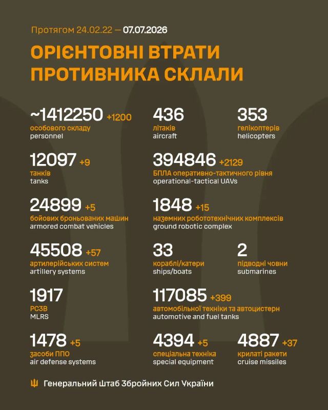 Загальні бойові втрати противника на 07.07.26