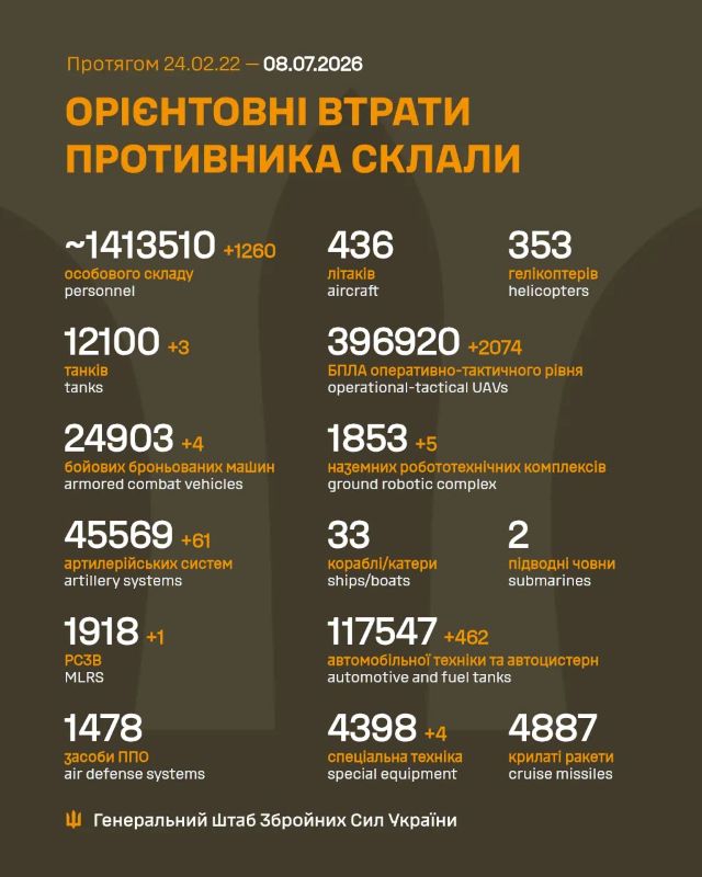 Загальні бойові втрати противника на 8.07.2026