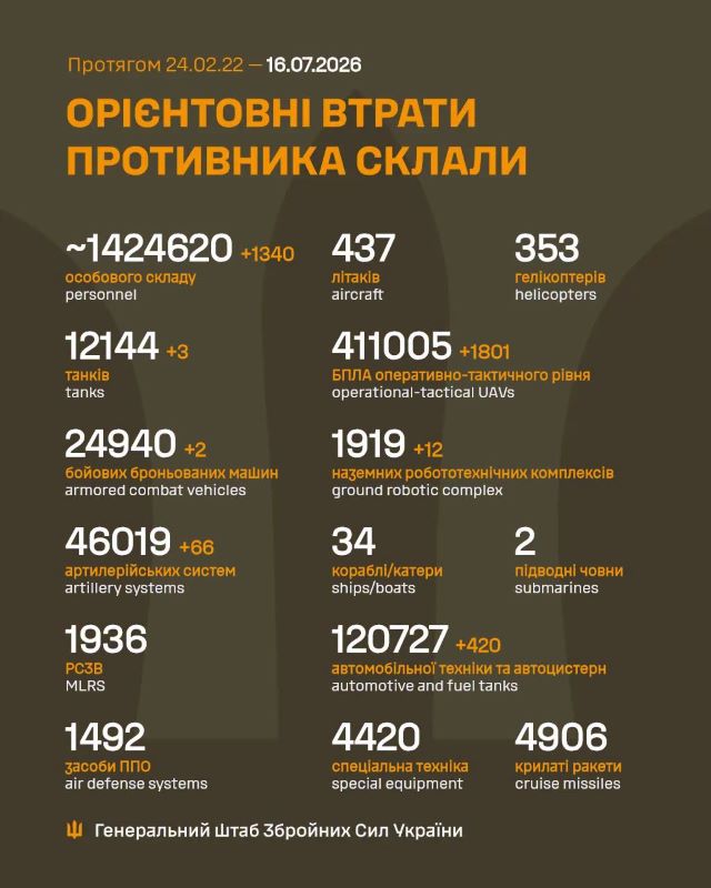 Загальні бойові втрати противника на 16.07.2026