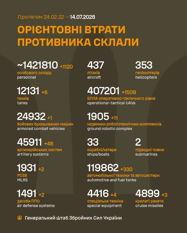 Загальні бойові втрати противника на 14.07.2026