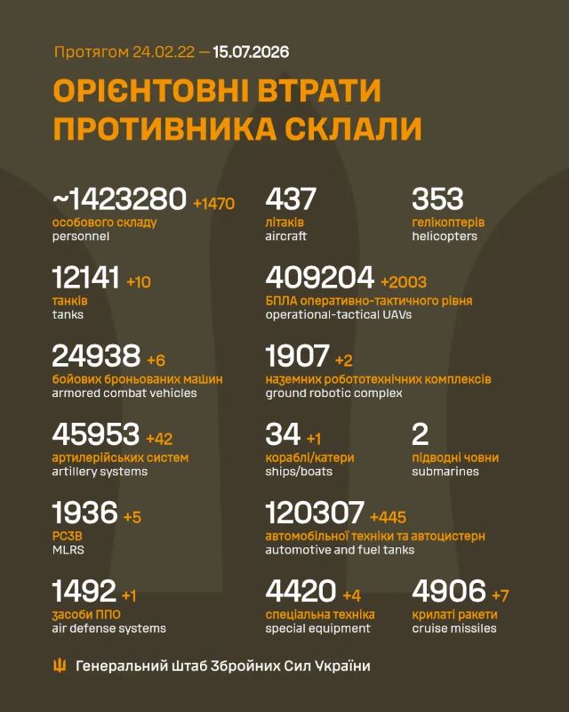 Загальні бойові втрати противника на 15.07.2026