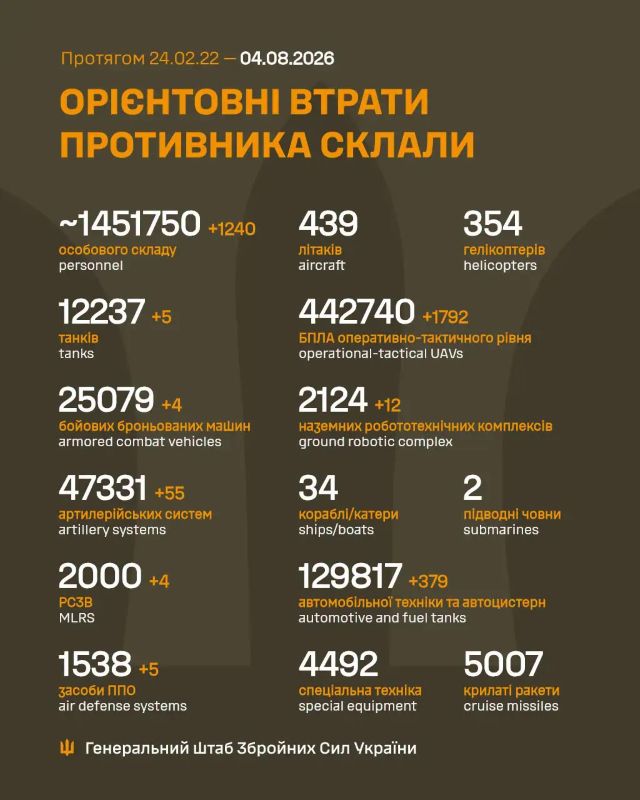 Загальні бойові втрати противника на 4.08.2026