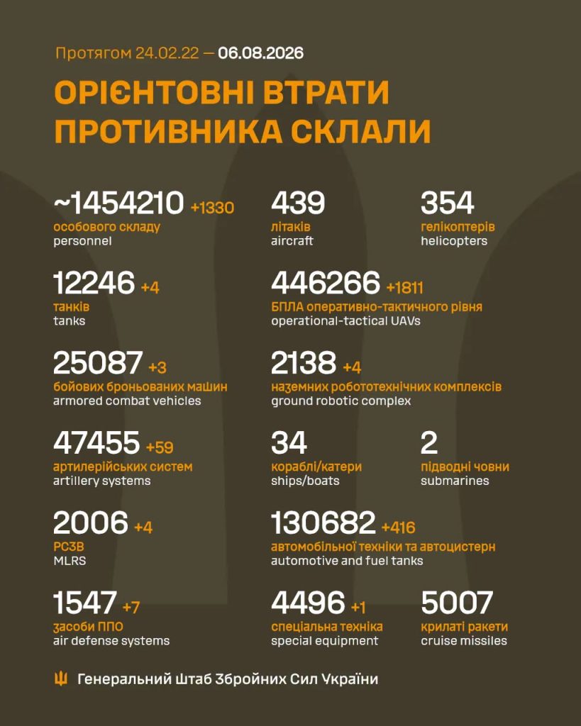Загальні бойові втрати противника на 6.08.2026