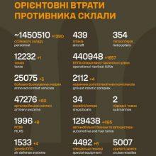 Загальні бойові втрати противника на 3.08.2026