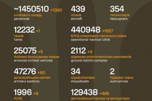 Загальні бойові втрати противника на 3.08.2026