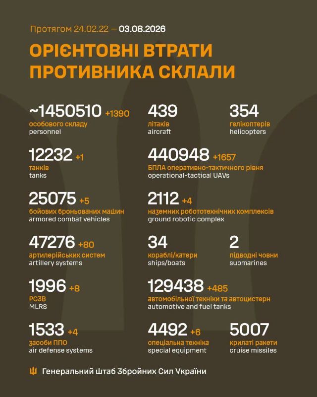 Загальні бойові втрати противника на 3.08.2026