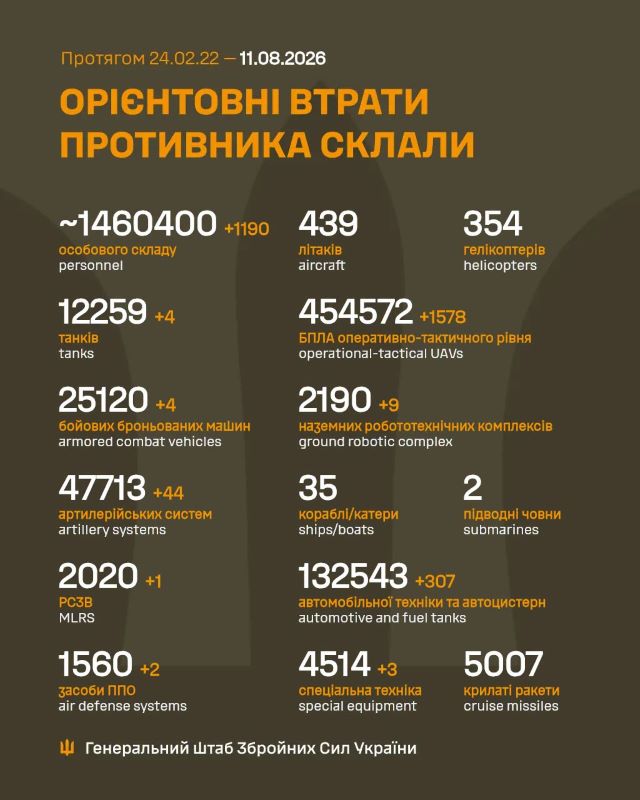 Загальні бойові втрати противника на 11.08.2026