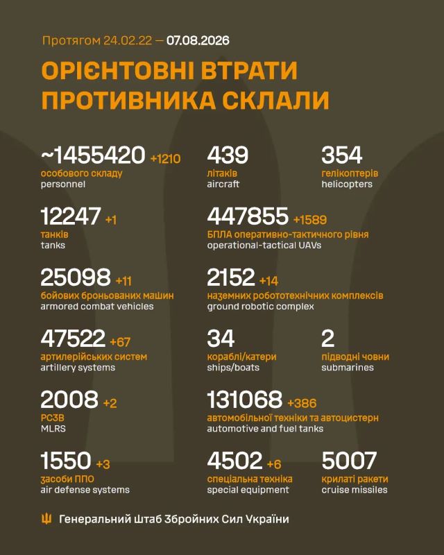 Загальні бойові втрати противника на 7.08.2026