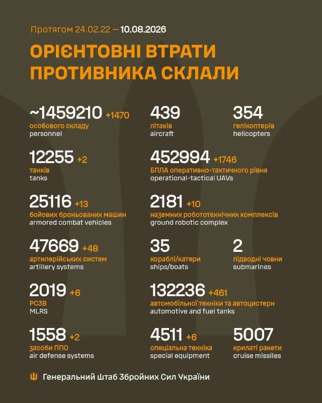 Загальні бойові втрати противника на 10.08.2026
