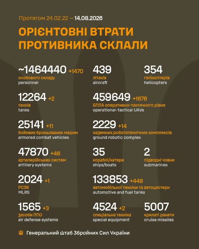 Загальні бойові втрати противника на 14.08.2026